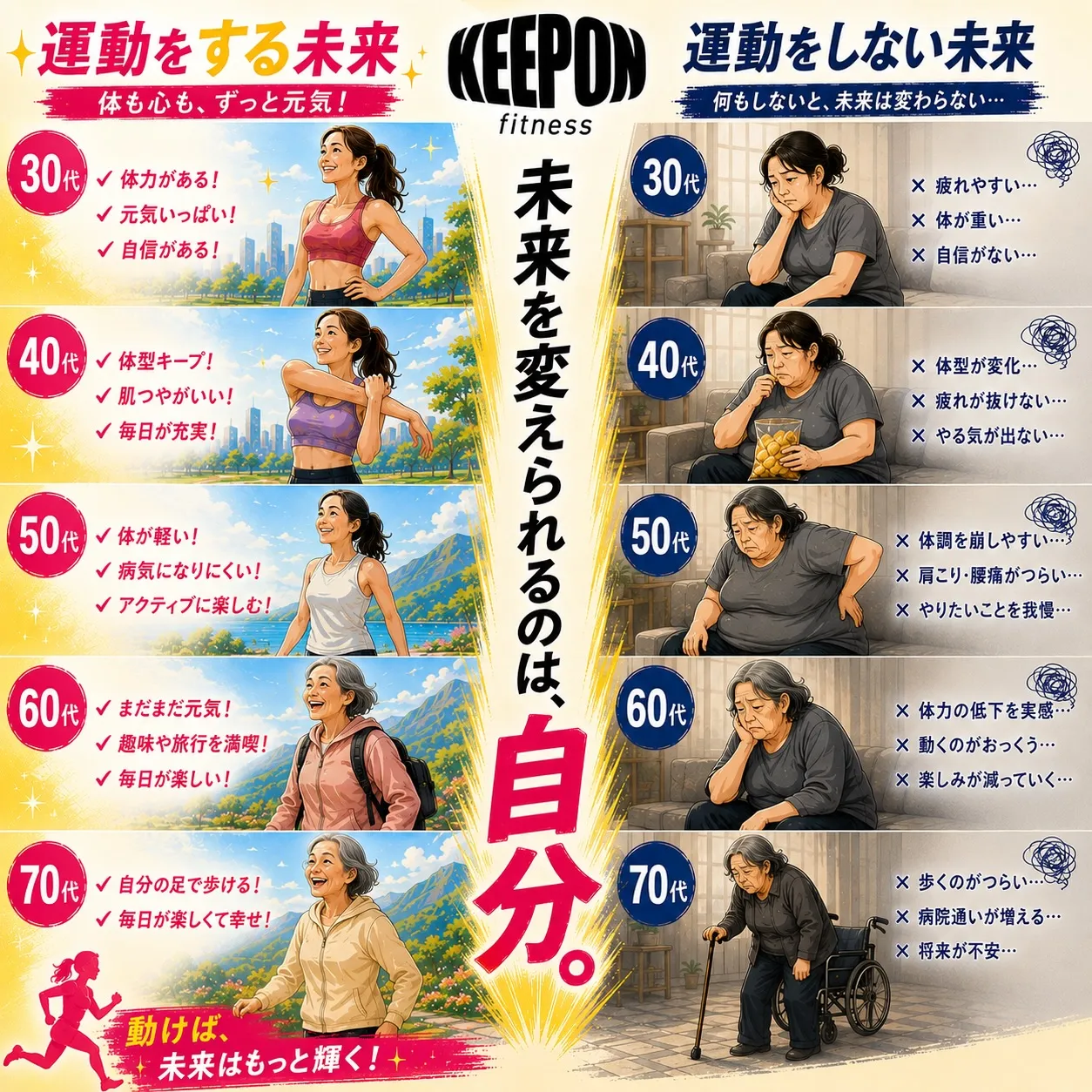 運動をする未来VS運動をしない未来